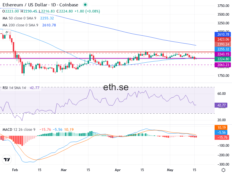 Ethereum Teknisk Analys ETH/USD - 2026-05-16