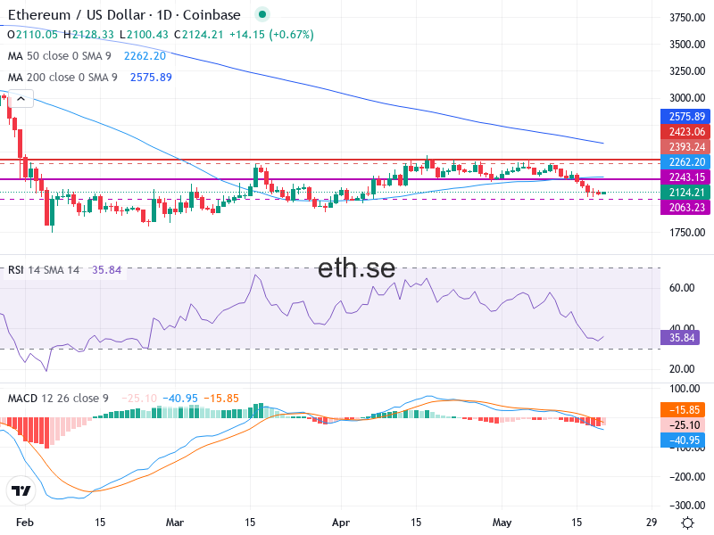 Ethereum Teknisk Analys ETH/USD - 2026-05-20