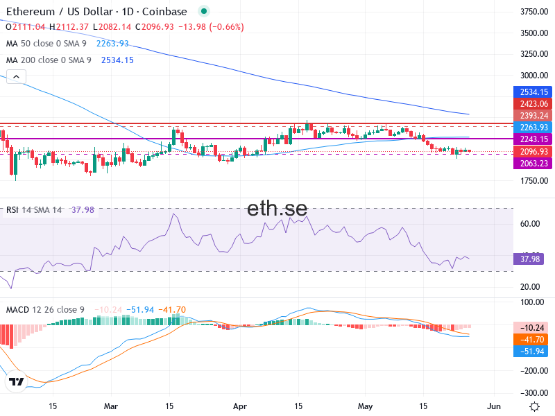 Ethereum Teknisk Analys ETH/USD - 2026-05-26
