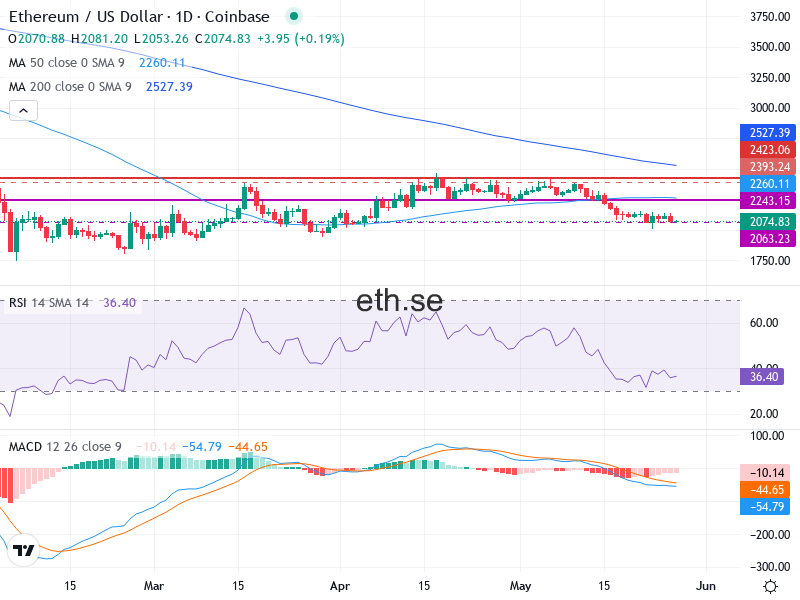 Ethereum Teknisk Analys ETH/USD - 2026-05-27