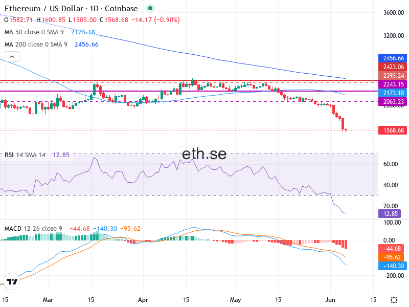 Ethereum Teknisk Analys ETH/USD - 2026-06-06