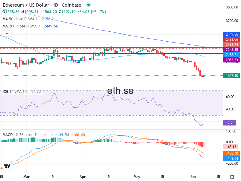 Ethereum Teknisk Analys ETH/USD - 2026-06-07