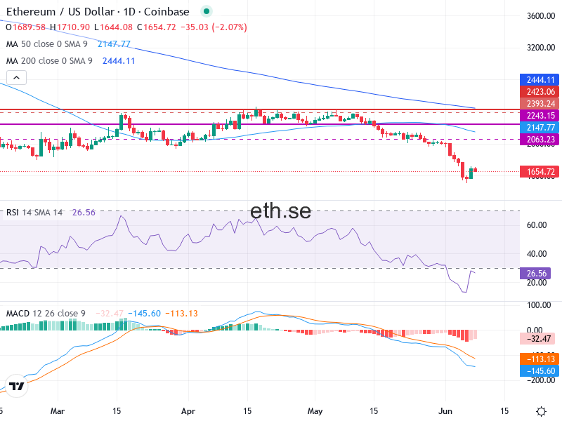 Ethereum Teknisk Analys ETH/USD - 2026-06-08