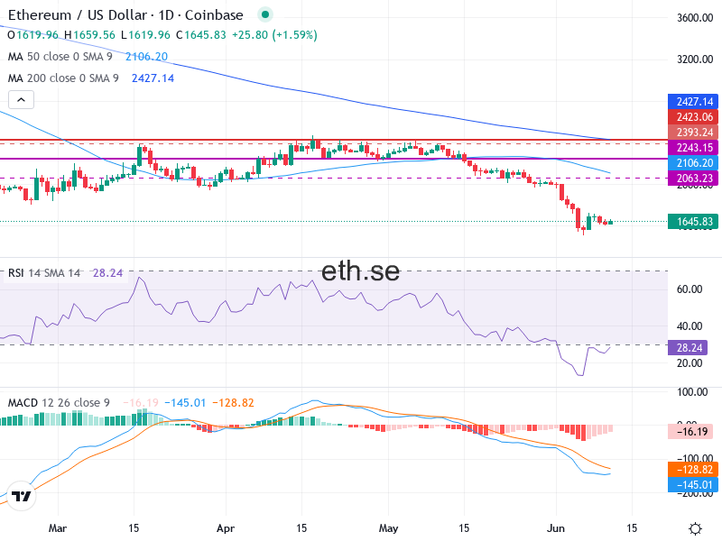 Ethereum Teknisk Analys ETH/USD - 2026-06-11