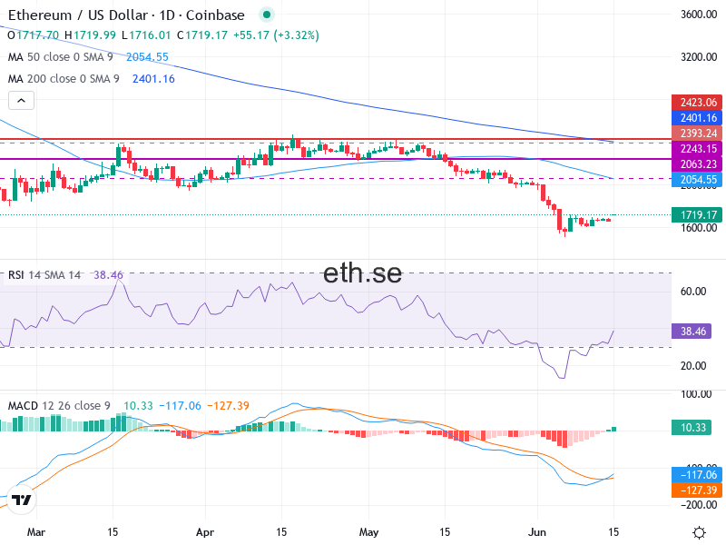 Ethereum Teknisk Analys ETH/USD - 2026-06-15