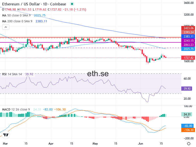 Ethereum Teknisk Analys ETH/USD - 2026-06-18