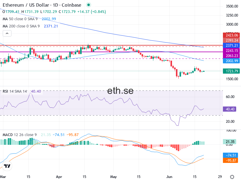 Ethereum Teknisk Analys ETH/USD - 2026-06-20