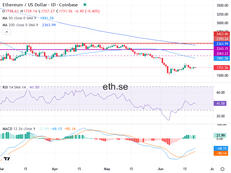 Ethereum Teknisk Analys ETH/USD - 2026-06-21