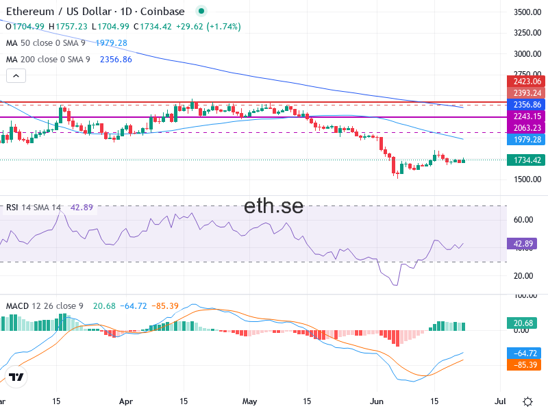 Ethereum Teknisk Analys ETH/USD - 2026-06-22