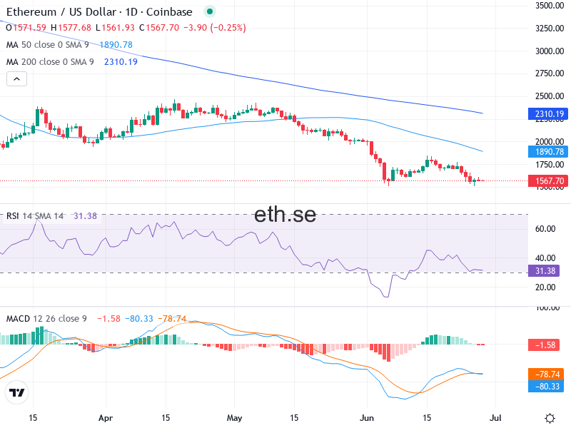 Ethereum Teknisk Analys ETH/USD - 2026-06-28