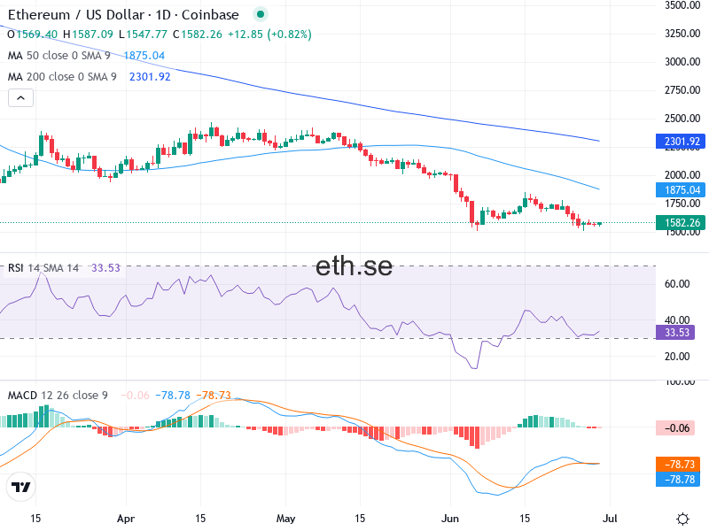 Ethereum Teknisk Analys ETH/USD - 2026-06-29