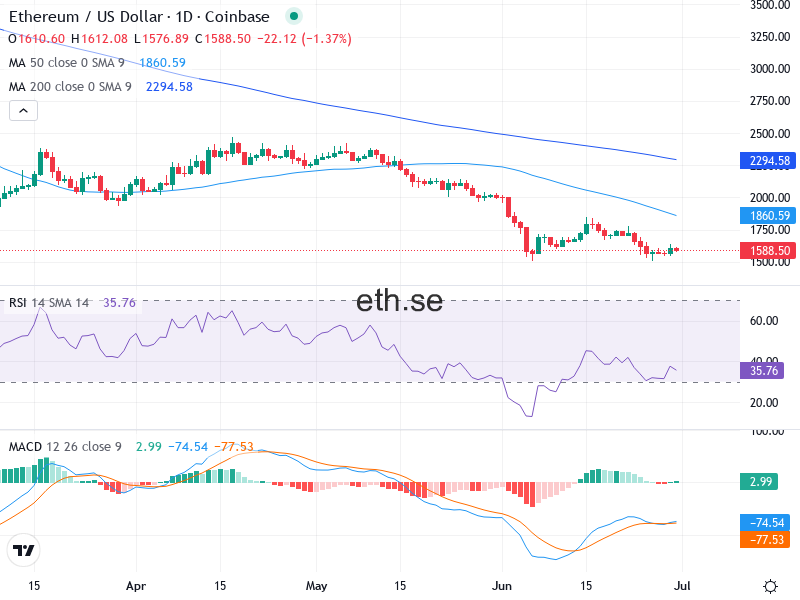 Ethereum Teknisk Analys ETH/USD - 2026-06-30