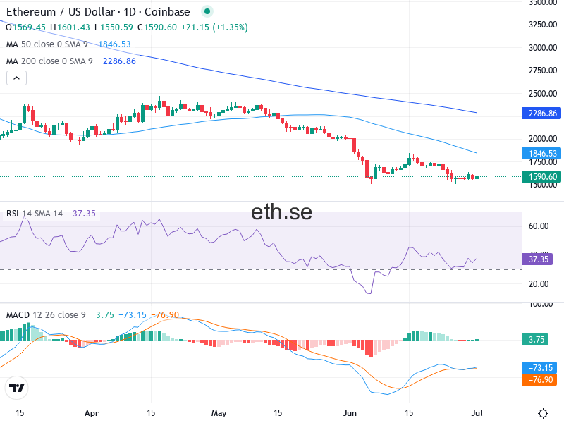 Ethereum Teknisk Analys ETH/USD - 2026-07-01
