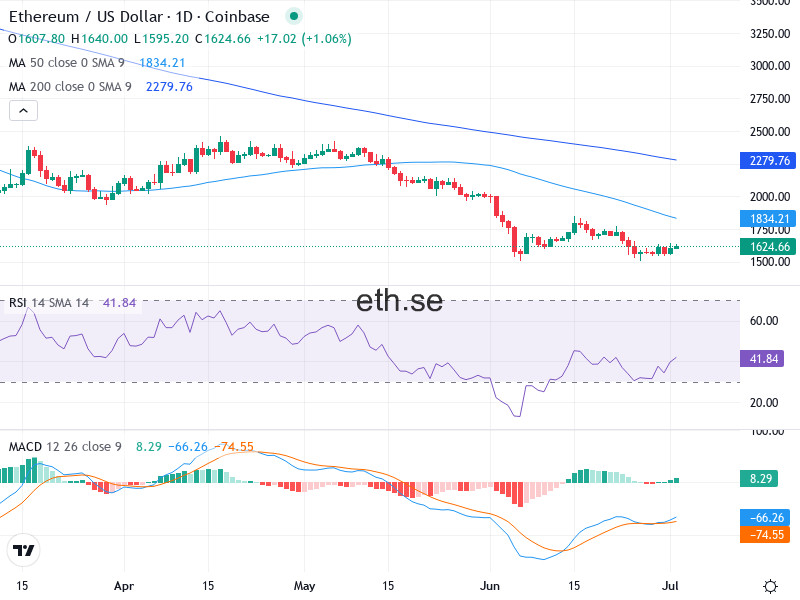 Ethereum Teknisk Analys ETH/USD - 2026-07-02