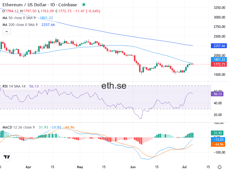 Ethereum Teknisk Analys ETH/USD - 2026-07-06