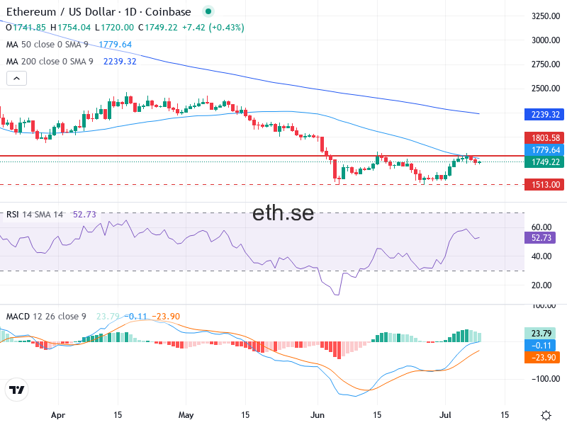 Ethereum Teknisk Analys ETH/USD - 2026-07-09