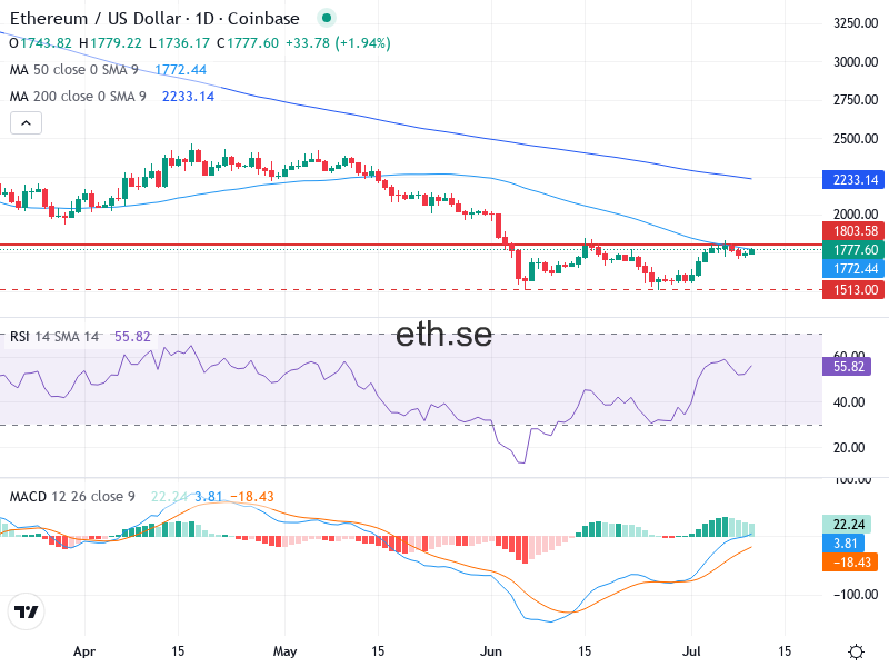 Ethereum Teknisk Analys ETH/USD - 2026-07-10