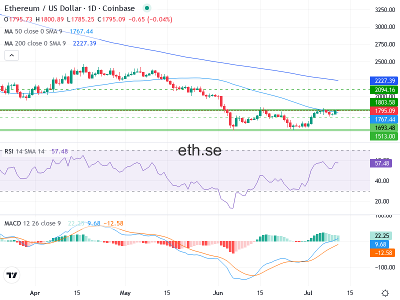 Ethereum Teknisk Analys ETH/USD - 2026-07-11