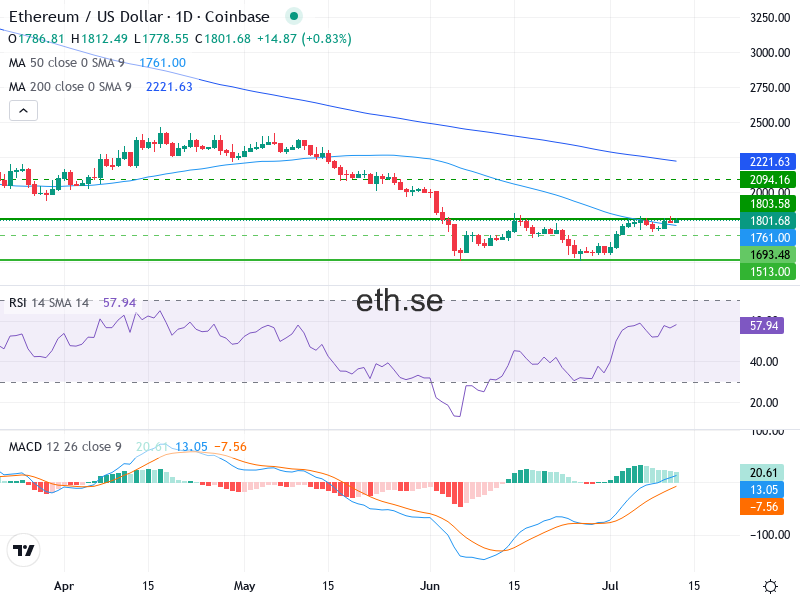 Ethereum Teknisk Analys ETH/USD - 2026-07-12