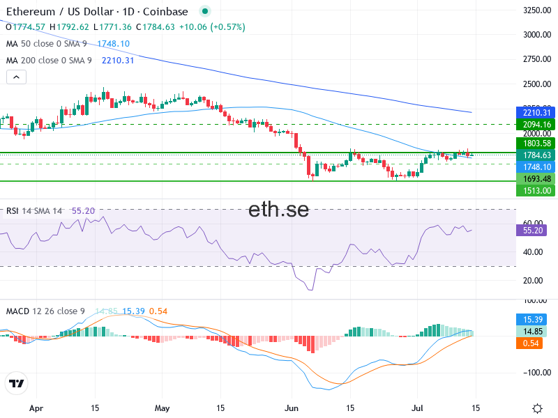 Ethereum Teknisk Analys ETH/USD - 2026-07-14