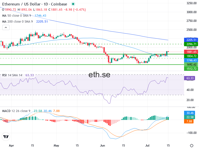 Ethereum Teknisk Analys ETH/USD - 2026-07-15