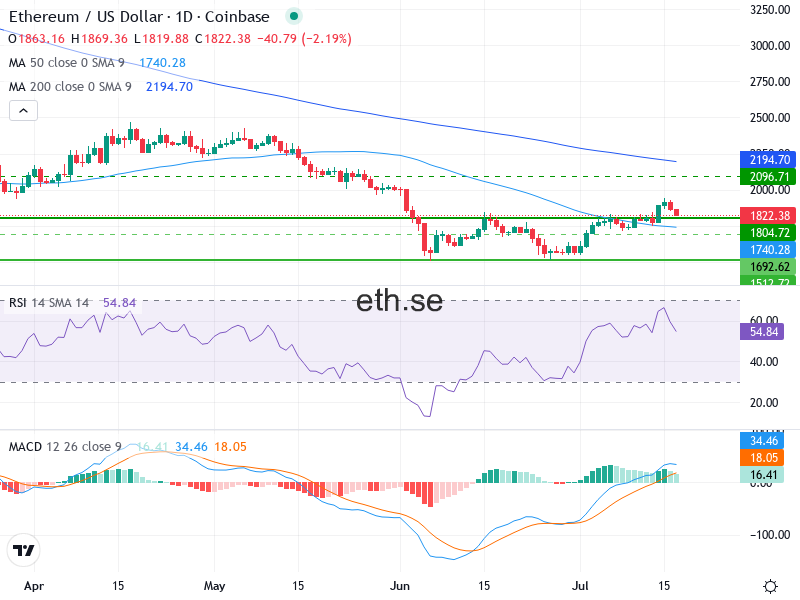 Ethereum Teknisk Analys ETH/USD - 2026-07-17