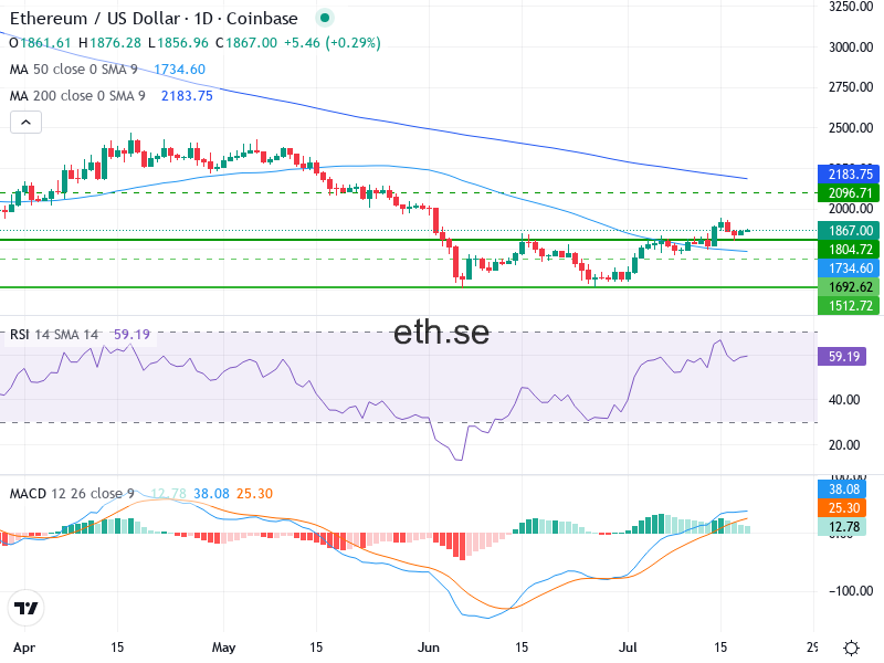 Ethereum Teknisk Analys ETH/USD - 2026-07-19