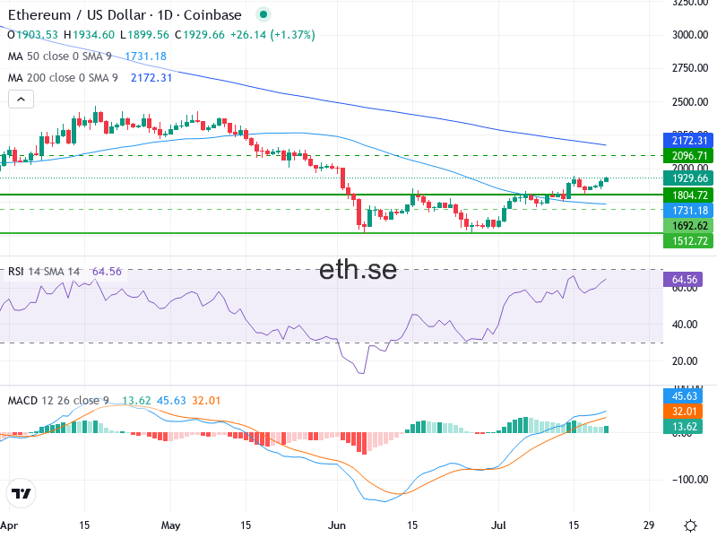 Ethereum Teknisk Analys ETH/USD - 2026-07-21