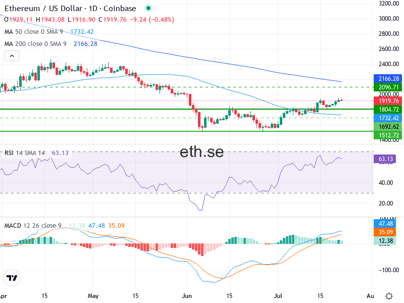 Ethereum Teknisk Analys ETH/USD - 2026-07-22
