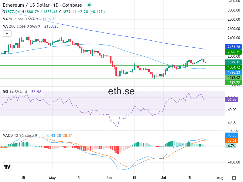 Ethereum Teknisk Analys ETH/USD - 2026-07-24