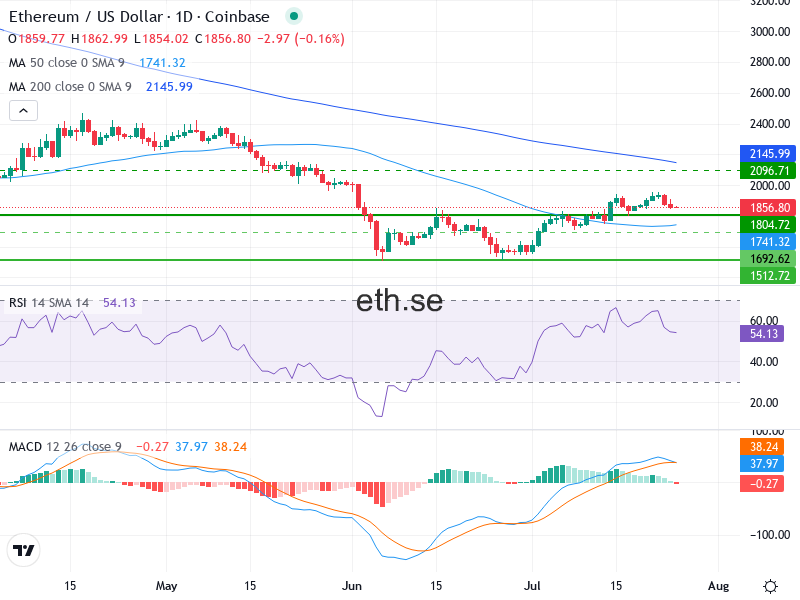Ethereum Teknisk Analys ETH/USD - 2026-07-25