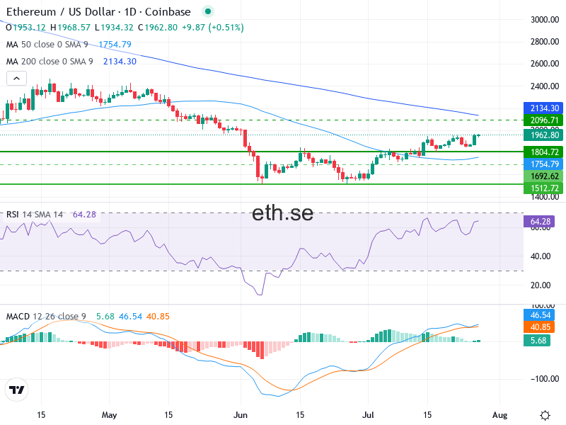 Ethereum Teknisk Analys ETH/USD - 2026-07-27