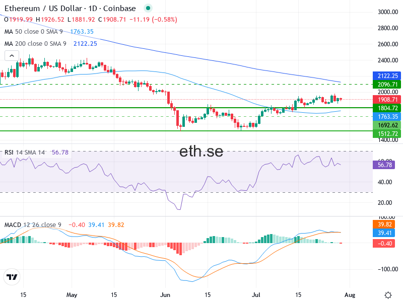 Ethereum Teknisk Analys ETH/USD - 2026-07-29