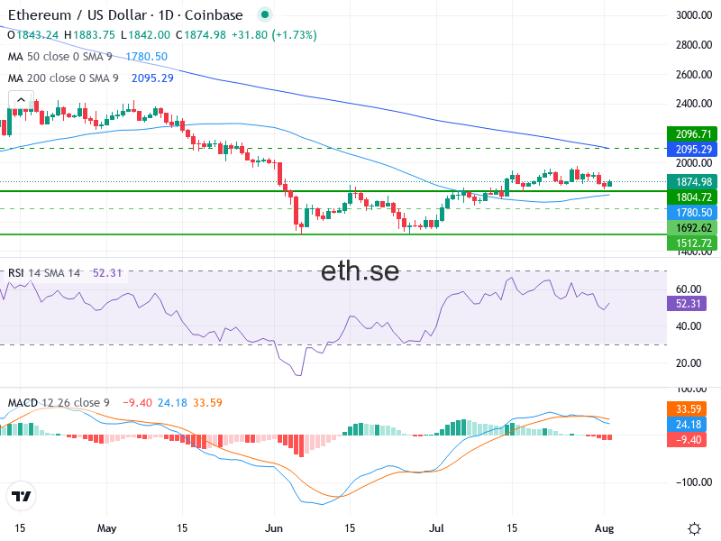 Ethereum Teknisk Analys ETH/USD - 2026-08-02