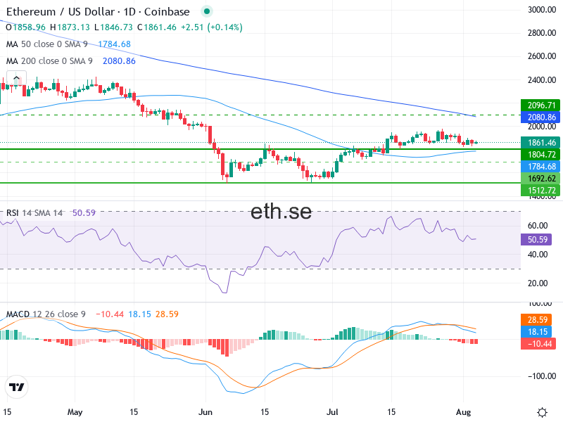 Ethereum Teknisk Analys ETH/USD - 2026-08-04