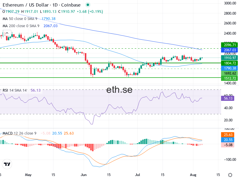 Ethereum Teknisk Analys ETH/USD - 2026-08-06