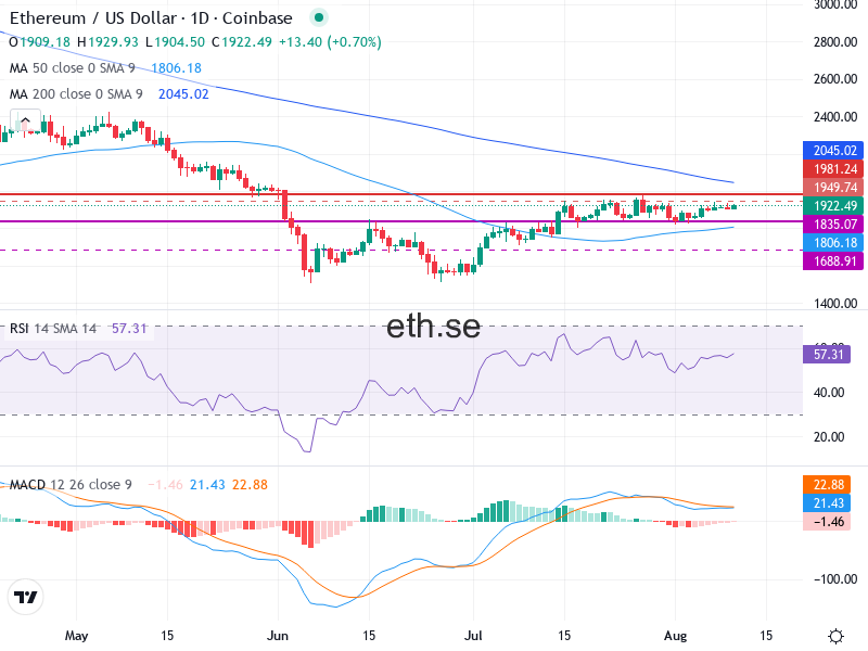 Ethereum Teknisk Analys ETH/USD - 2026-08-10