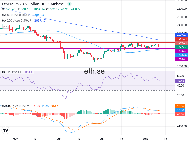 Ethereum Teknisk Analys ETH/USD - 2026-08-11