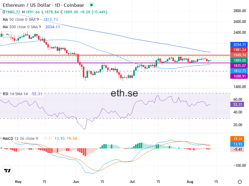 Ethereum Teknisk Analys ETH/USD - 2026-08-12