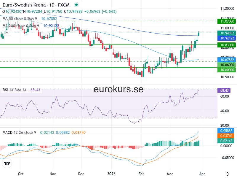 EUR/SEK Teknisk Analys - 2026-03-31