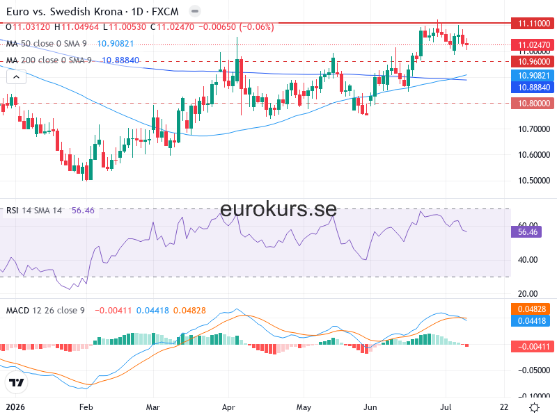 EUR/SEK Teknisk Analys - 2026-07-11