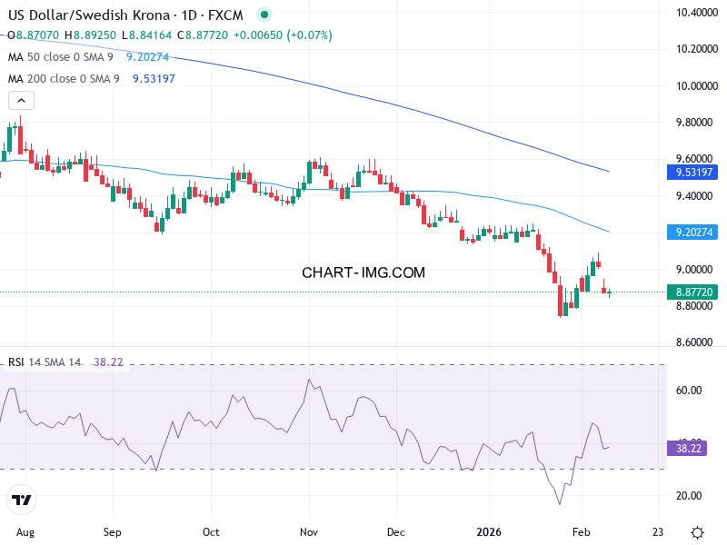 Dollarkurs Teknisk Analys USD/SEK - 2026-02-11