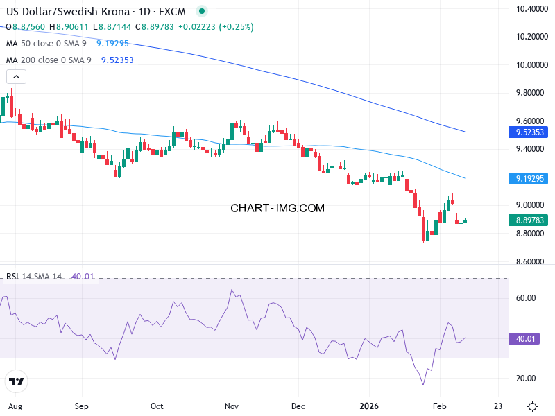 Dollarkurs Teknisk Analys USD/SEK - 2026-02-12