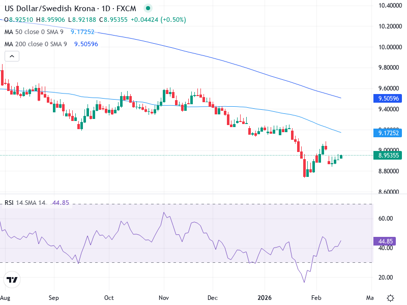 USD/SEK Teknisk Analys - 2026-02-17