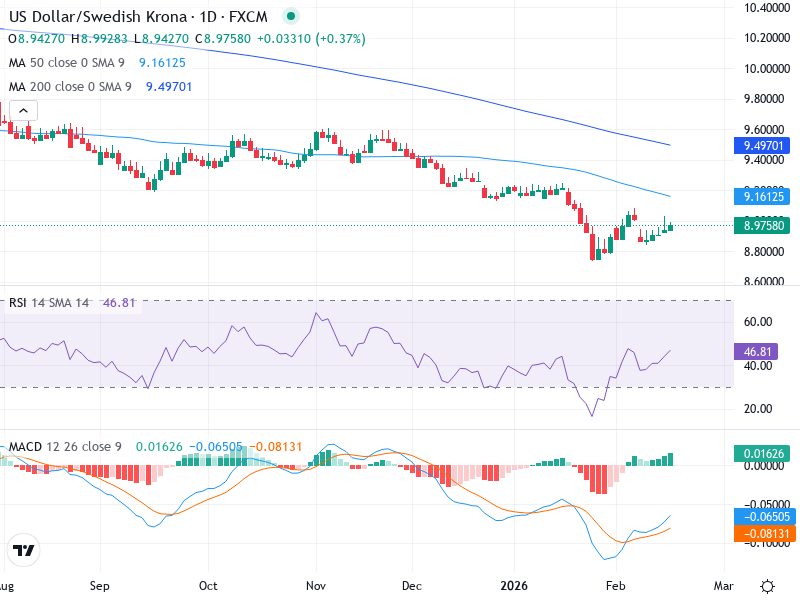 USD/SEK Teknisk Analys - 2026-02-18