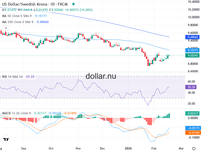 USD/SEK Teknisk Analys - 2026-02-19