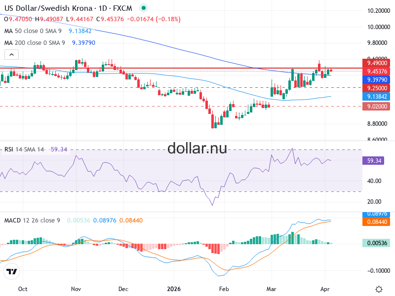 USD/SEK Teknisk Analys - 2026-04-06