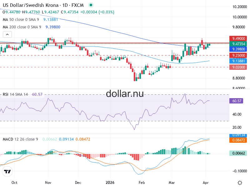 USD/SEK Teknisk Analys - 2026-04-07