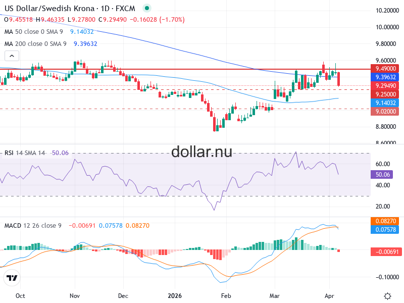 USD/SEK Teknisk Analys - 2026-04-08
