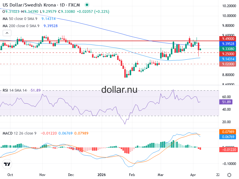 USD/SEK Teknisk Analys - 2026-04-09
